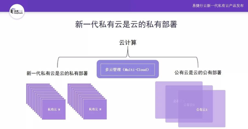 云计算：新基础设施建推动新一代私有云发展度