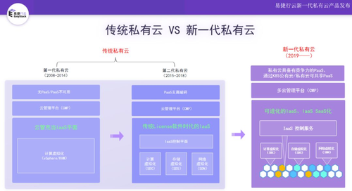 云计算：新基础设施建推动新一代私有云发展度