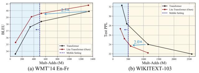 ģѹ95%MITɵLite Transformer