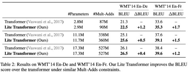 ģѹ95%MITɵLite Transformer