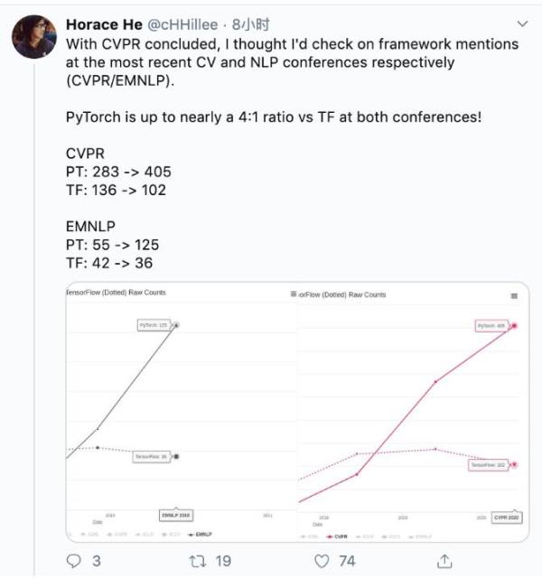 pytorch称霸顶会cvpr论文占比是tensorflow4倍