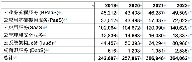 2020全球公有云排名_Gartner预测:2020年全球公有云营收将增长6.3%