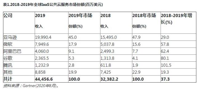 2019年全球IaaS公共云服务市场增长37.3%  达到445亿美元