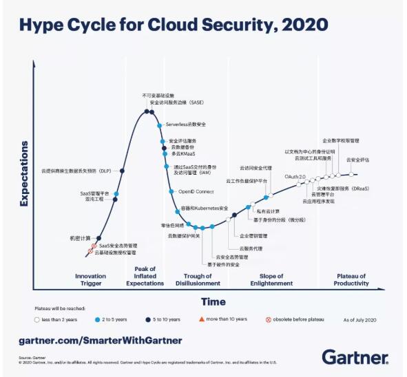 Gartner 2020 云安全新兴技术成熟度曲线：机密计算将在 5 年至 10 年得到普遍使用_TechWeb
