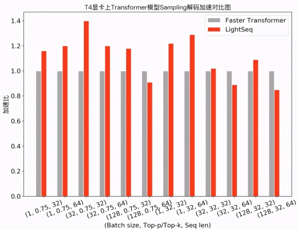 速度超快！字节跳动开源序列推理引擎LightSeq