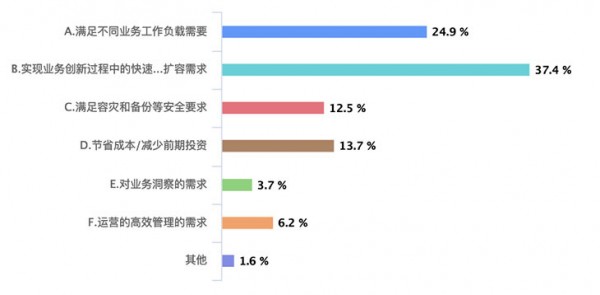 企业数字化转型用云现状调研：混合云概念仍然存在误区