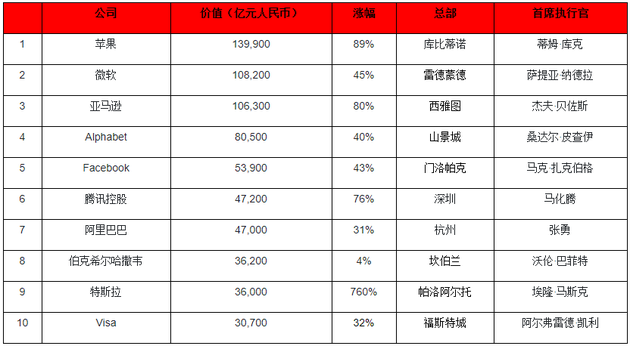 2020胡润世界500强发布:苹果第一 特斯拉冲进前十