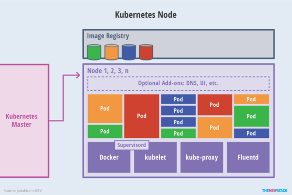 这一次，我们带你搞懂看似神秘的Kubernetes！