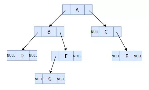 【数据结构之线索二叉树】线索二叉树的原理及创建