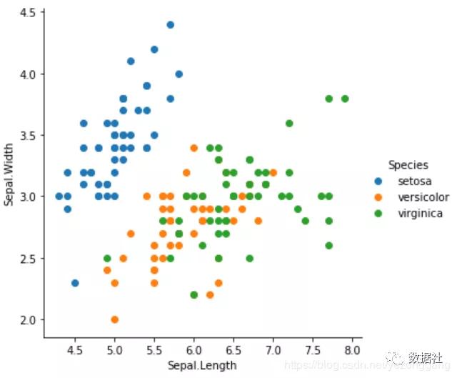 boxplot(x="species", y="sepal.length", data=iris_df)# 下面的