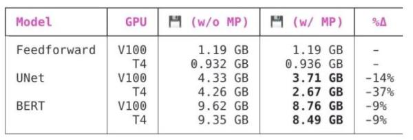 训练提速60%！只需5行代码，PyTorch 1.6即将原生支持自动混合精度训练