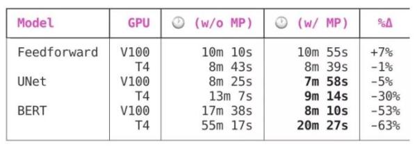 训练提速60%！只需5行代码，PyTorch 1.6即将原生支持自动混合精度训练