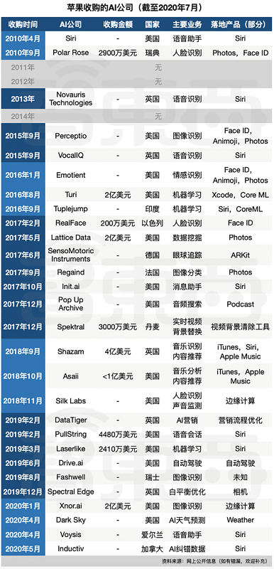 10年卖下28家AI公司 苹果的AI吸星大法！