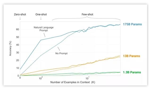 敲代码、作诗、写论文无所不能！史上最大AI模型GPT-3强势霸榜Github