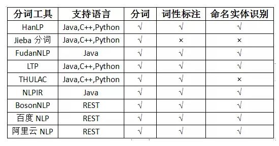 NLP小白入门篇：莫愁前路，一文读懂语料预处理