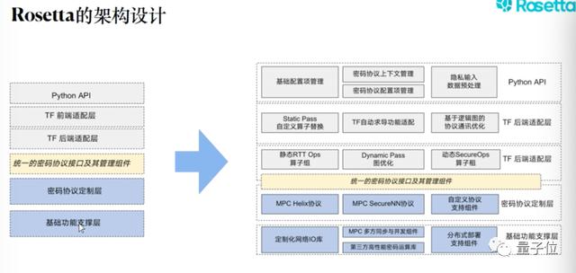 Rosetta如何连接隐私计算与AI？_TechWeb