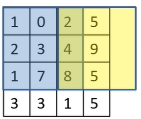 一文了解卷积神经网络基础，建议收藏