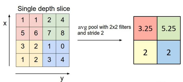 一文了解卷积神经网络基础，建议收藏