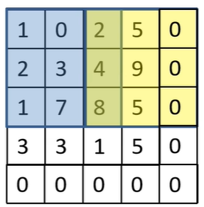 一文了解卷积神经网络基础，建议收藏