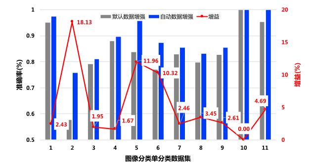 有限数据量如何最大化提升模型效果？百度工程师构建数据增强服务