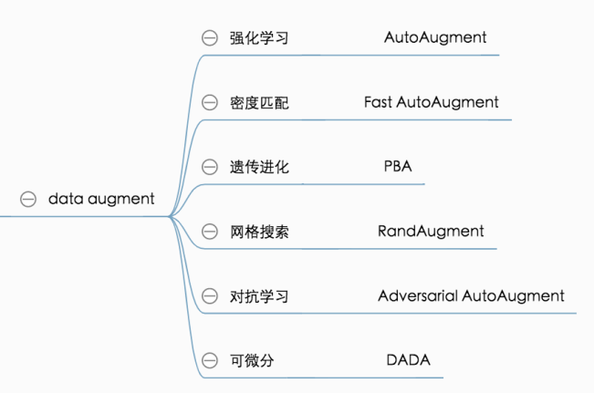 有限数据量如何最大化提升模型效果？百度工程师构建数据增强服务