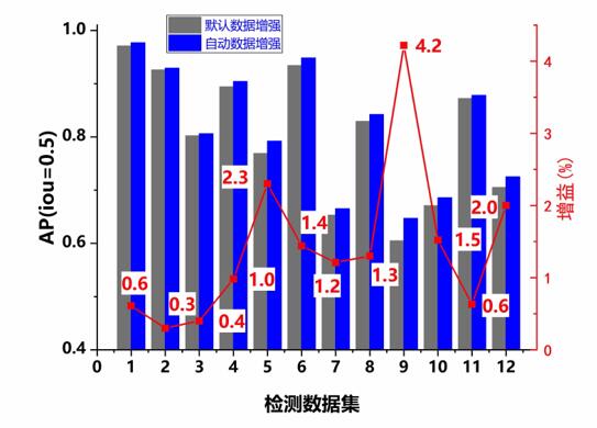 有限数据量如何最大化提升模型效果？百度工程师构建数据增强服务