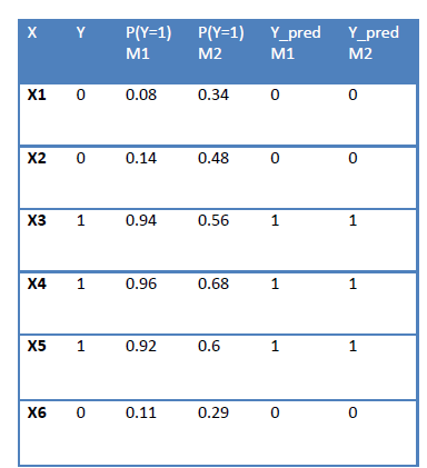 如何评估机器学习模型的性能