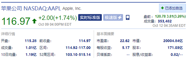 苹果盘前涨超3% 10月14日预计发布5G功能新iPhone