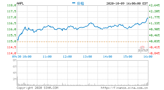 苹果盘前涨超3% 10月14日预计发布5G功能新iPhone
