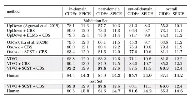 AI看图说话首超人类！微软认知AI团队提出视觉词表预训练超越Transformer