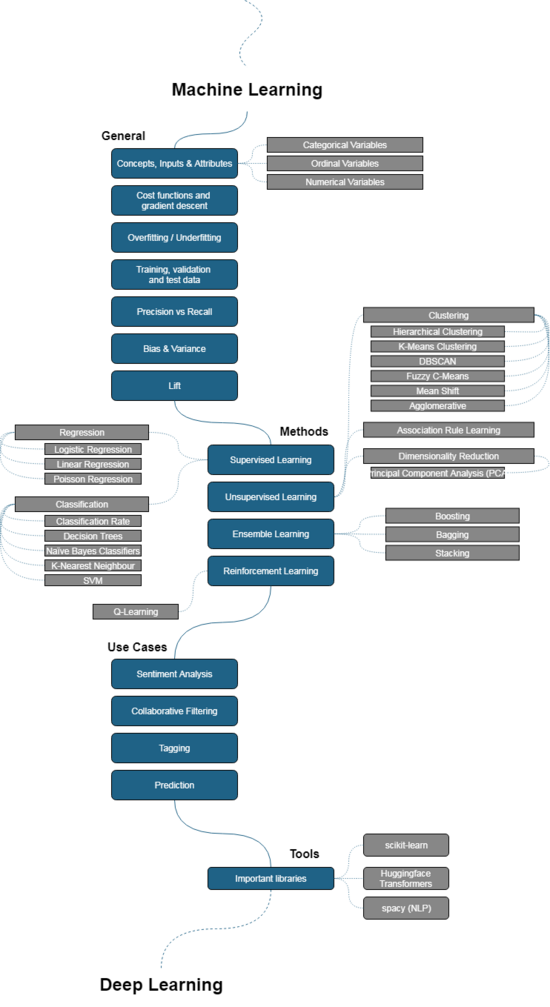 不要上手就学深度学习！超详细的人工智能专家路线图，GitHub数天获2.1k星