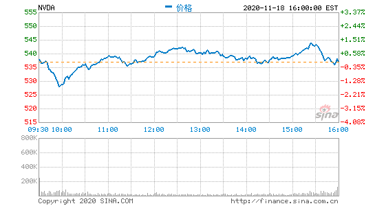 英伟达第三季度营收47亿美元 净利同比增49%