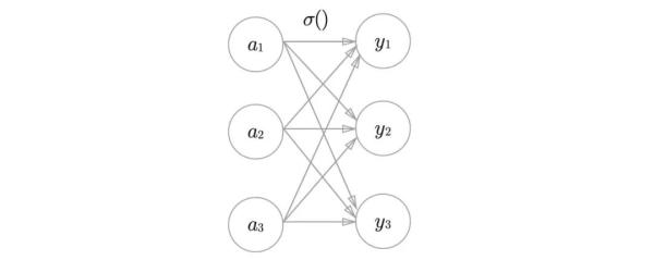 太天才了，把感知机组装在一起是不是就是神经网络了？