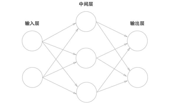 太天才了，把感知机组装在一起是不是就是神经网络了？