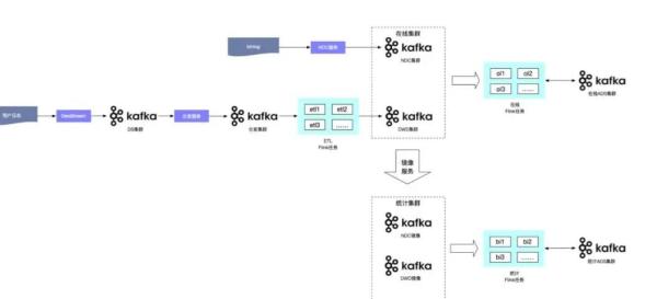 基于Kafka+Flink平台化设计，实时数仓还能这样建