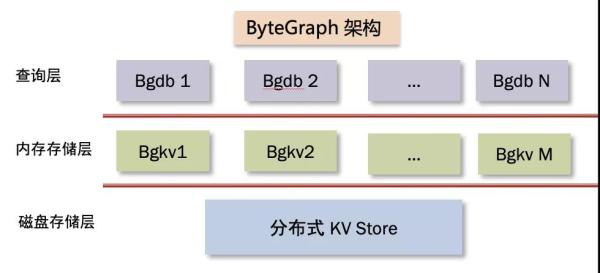 应对万亿数据上亿并发！字节跳动的图数据库研发实践
