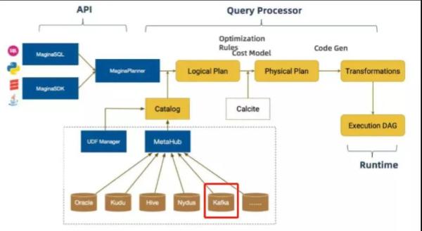 基于Kafka+Flink平台化设计，实时数仓还能这样建