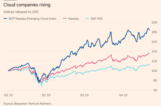 模糊的指标掩盖了云计算企业价值 投资人更关注股票而非业绩