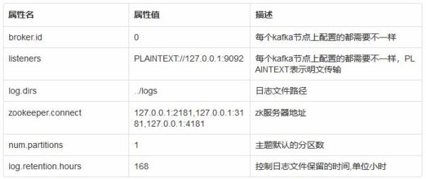 Kafka集群的搭建