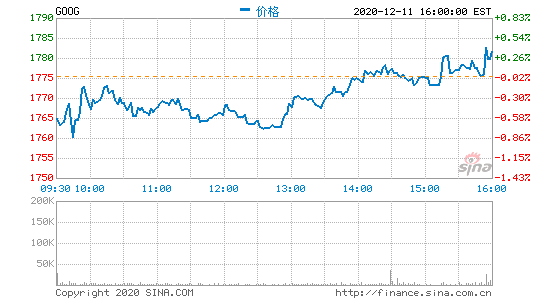 谷歌出现全球大规模宕机 YouTube和Gmail等服务中断