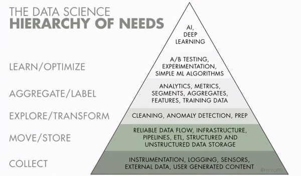 没有数据的数据科学？请尽早聘用数据工程师