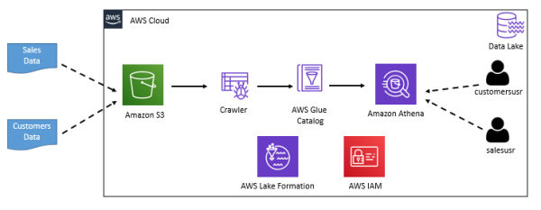 AWS数据分析新服务 – 数据湖