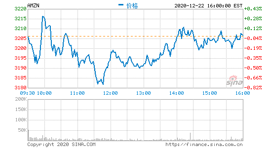 亚马逊将商家物流服务例行涨价计划推迟到明年6月