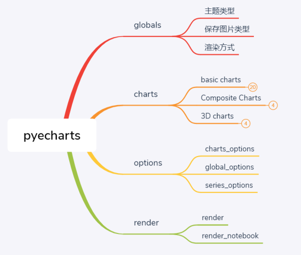 数据可视化，我习惯于用这些工具