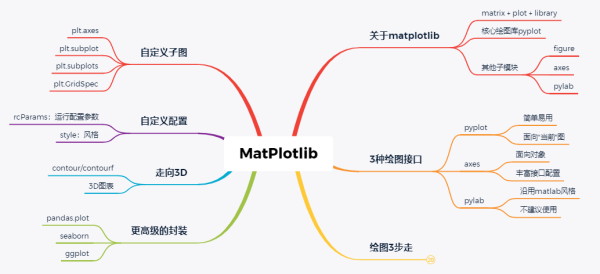 数据可视化，我习惯于用这些工具
