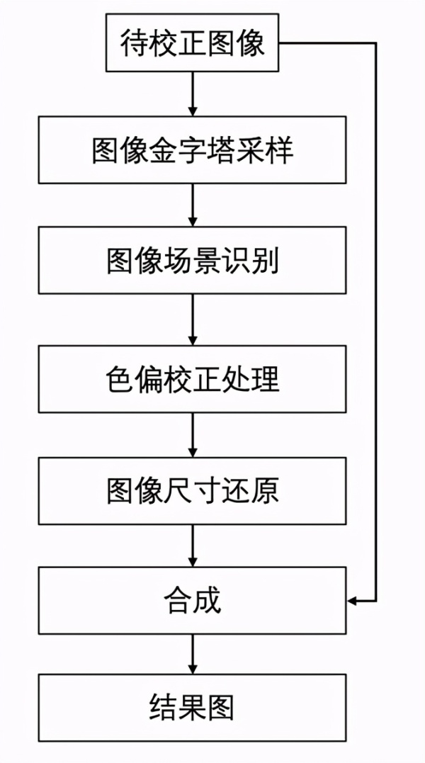 AI如何超越人类修图师？万字长文看懂美图云修AI修图解决方案