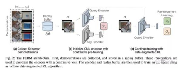25分钟训练机器人学会6个动作，伯克利开发高效机器人操纵框架