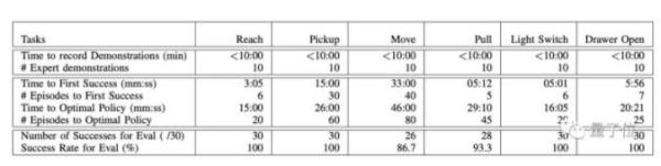 25分钟训练机器人学会6个动作，伯克利开发高效机器人操纵框架