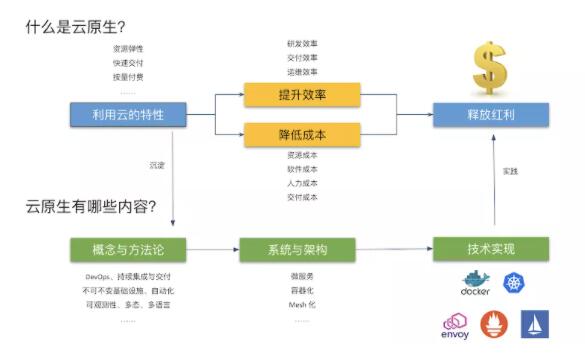 解读容器的 2020：寻找云原生的下一站