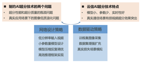 AI驱动的超分辨技术落地实践